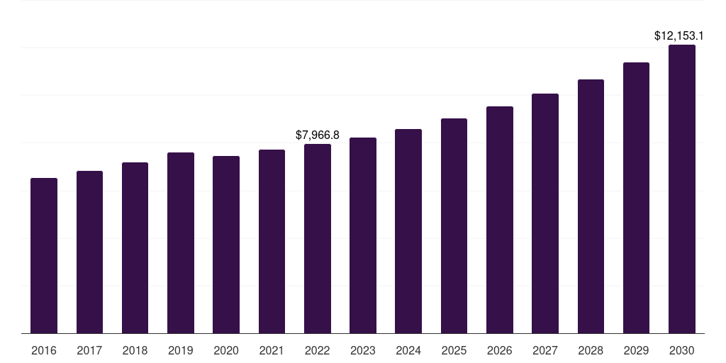 Global commercial & residential building circuit protection market report statistics, 2016-2030 (US$M)
