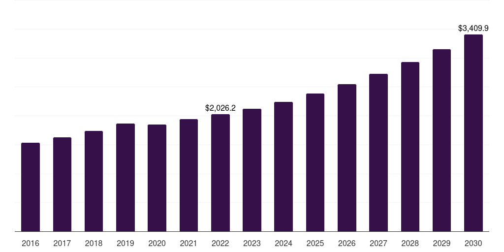 Global slow blow circuit protection market report statistics, 2016-2030 (US$M)