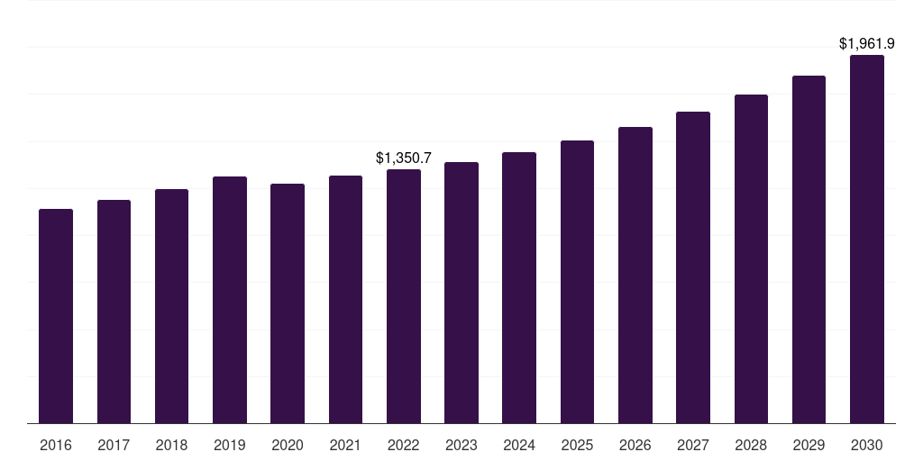 Global adapters circuit protection market report statistics, 2016-2030 (US$M)