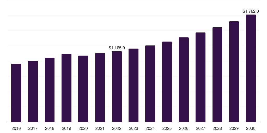 Global panel mount circuit protection market report statistics, 2016-2030 (US$M)