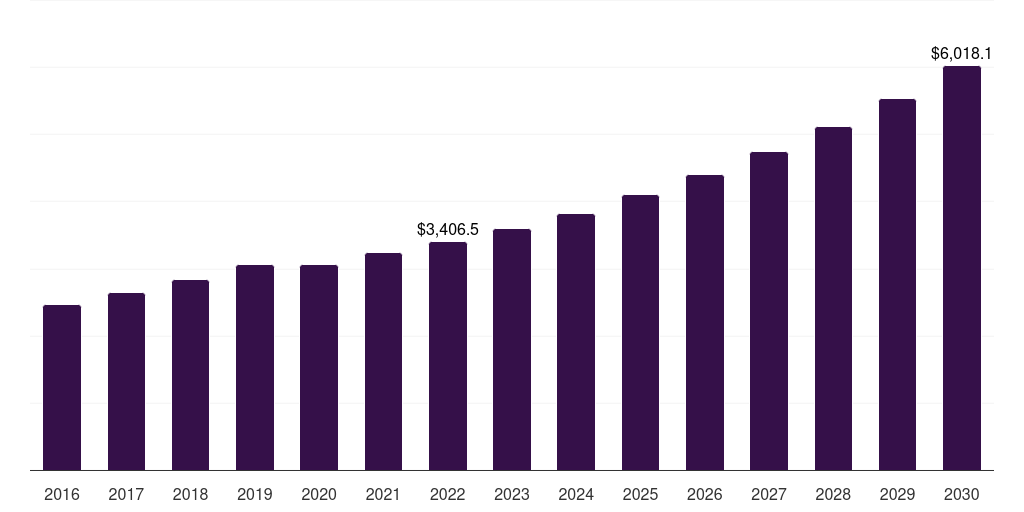 Global circuit protection market report statistics, 2016-2030 (US$M)