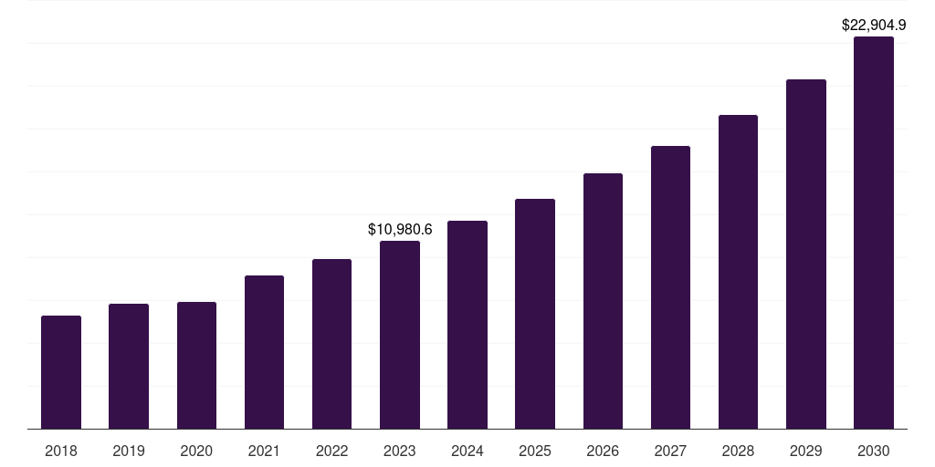 Global polyethylene terephthalate (pet) circular polymers market statistics, 2018-2030 (US$M)