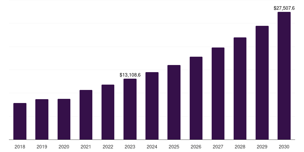 Global electrical & electronics circular polymers market statistics, 2018-2030 (US$M)