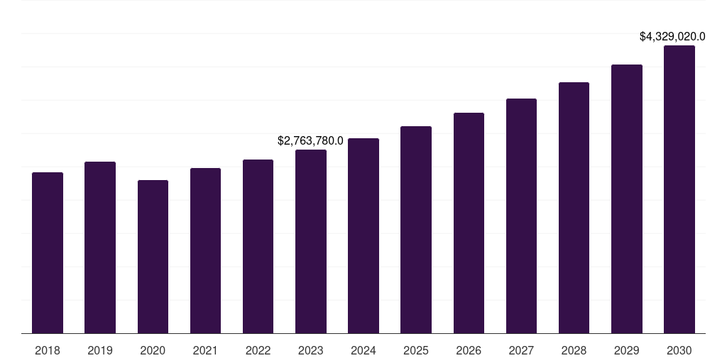 Infrastructure - Civil Engineering Market, 2018-2030 (US$M)