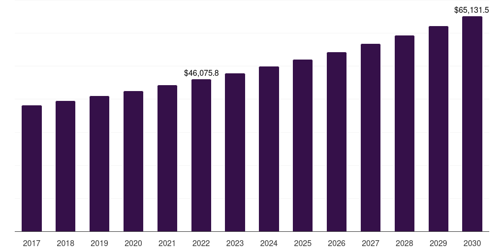 Global clean label ingredients statistics, 2017-2030 (US$M)