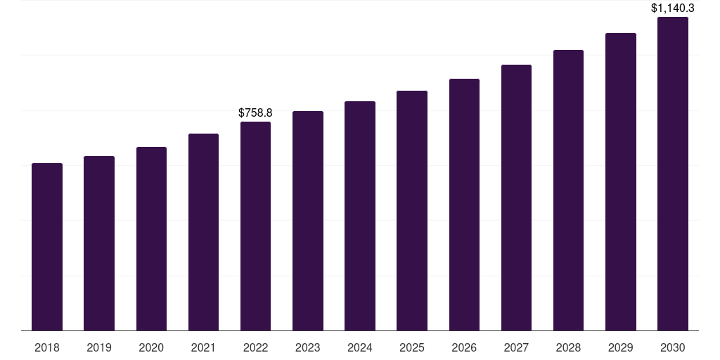 Polypropylene (PP) - Cleanroom Film And Bags Market, 2018-2030 (US$M)