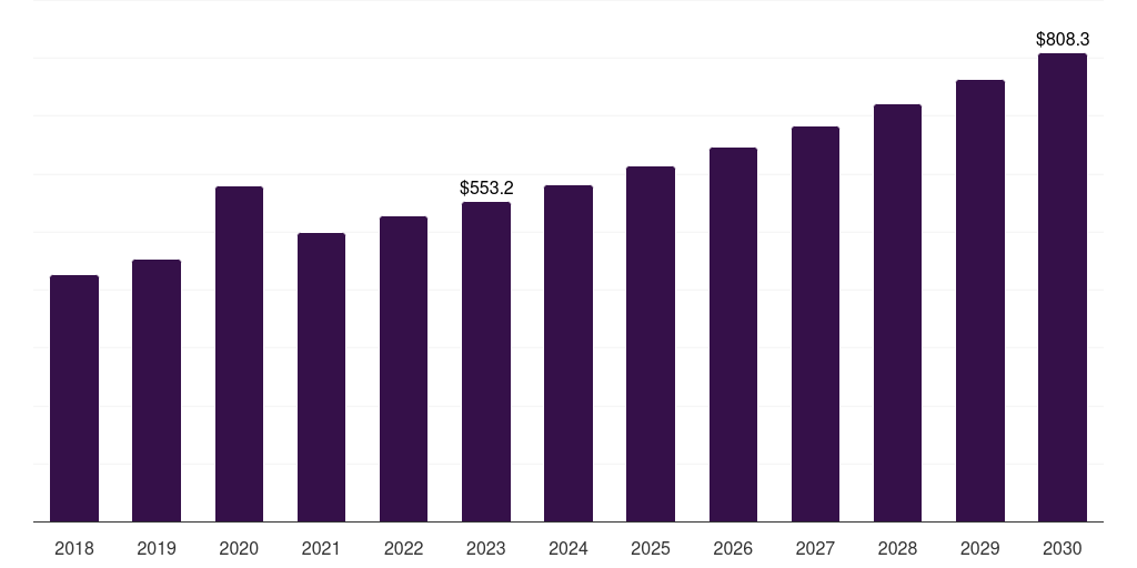 Global apparels cleanroom technology in healthcare market statistics, 2018-2030 (US$M)