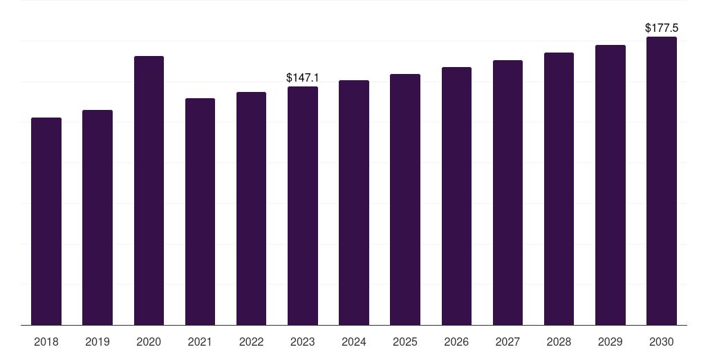 Global cleaning products cleanroom technology in healthcare market statistics, 2018-2030 (US$M)