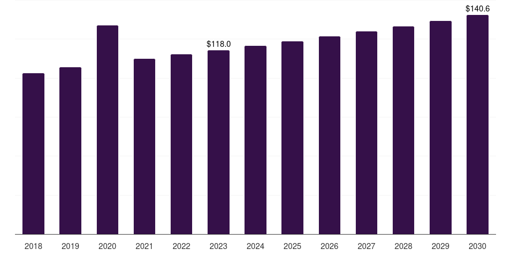 Global disinfectants cleanroom technology in healthcare market statistics, 2018-2030 (US$M)