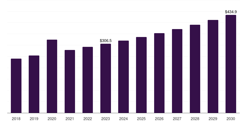 Global wipes cleanroom technology in healthcare market statistics, 2018-2030 (US$M)