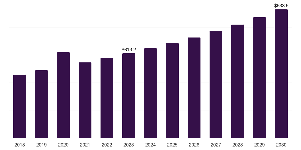 Global hospitals and diagnostic centers cleanroom technology in healthcare market statistics, 2018-2030 (US$M)