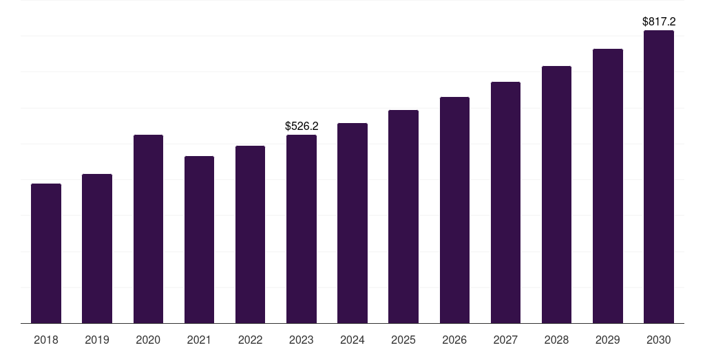 Global heating ventilation and air conditioning system (hvac) cleanroom technology in healthcare market statistics, 2018-2030 (US$M)