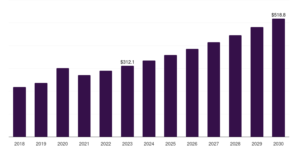 Global laminar air flow unit cleanroom technology in healthcare market statistics, 2018-2030 (US$M)
