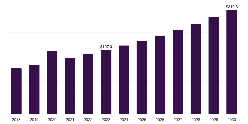 Global other equipment cleanroom technology in healthcare market statistics, 2018-2030 (US$M)