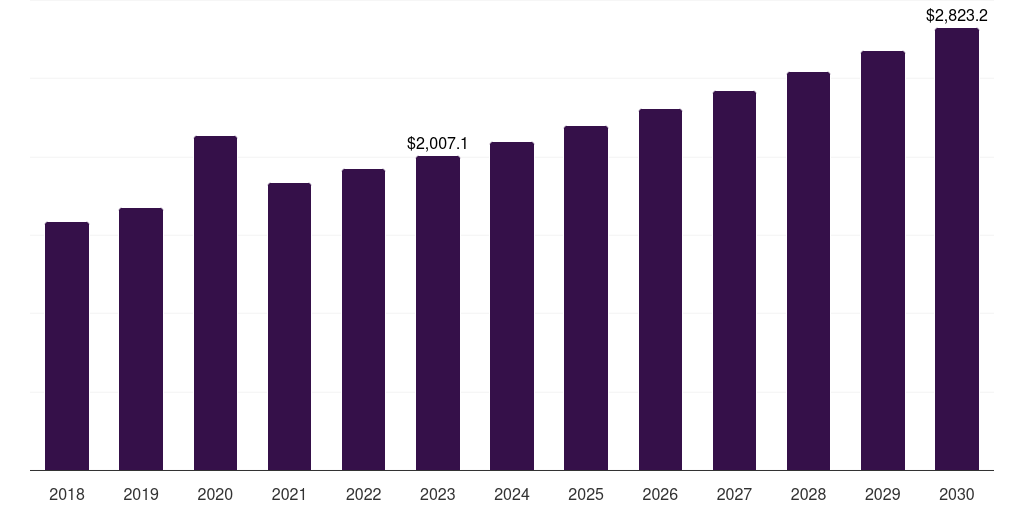 Global cleanroom technology in healthcare market statistics, 2018-2030 (US$M)
