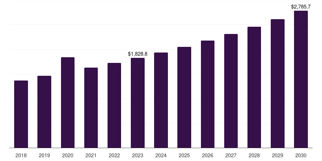 Global cleanroom technology in healthcare market statistics, 2018-2030 (US$M)