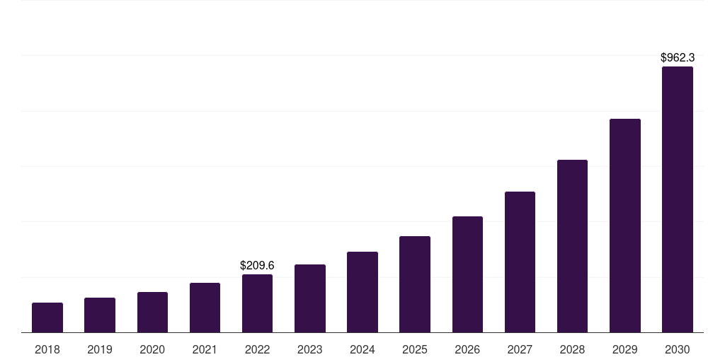 Global ventilators clinical alarm management market statistics, 2018-2030 (US$M)