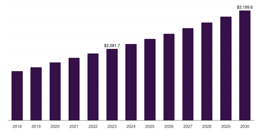 On-premise - Clinical Data Analytics Solutions Market, 2018-2030 (US$M)