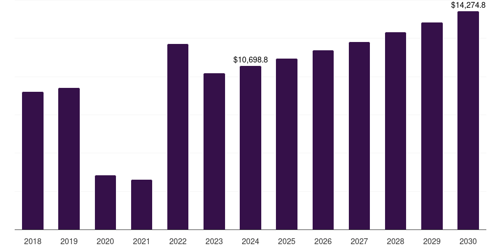 Other Application - Clinical Diagnostics Market, 2018-2030 (US$M)