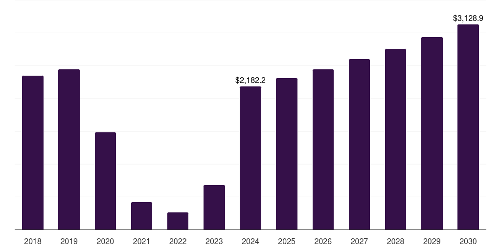 Other Infectious Diseases - Clinical Diagnostics Market, 2018-2030 (US$M)