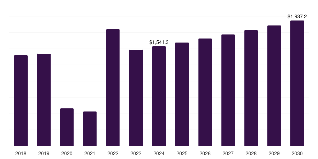 Other Instruments - Clinical Diagnostics Market Statistics, 2018-2030 (US$M)