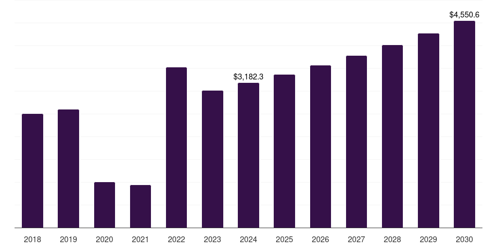 Other Oncology - Clinical Diagnostics Market, 2018-2030 (US$M)
