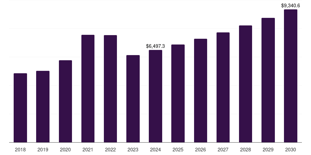 Other Reagents - Clinical Diagnostics Market, 2018-2030 (US$M)