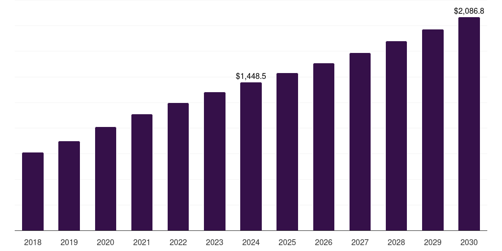 Global clinical trial biorepository & archiving solutions market statistics, 2018-2030 (US$M)