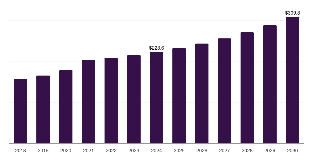 Others Indication - Clinical Trial Central Laboratory Services Market Statistics, 2018-2030 (US$M)
