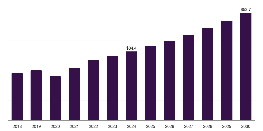 Global other modalities clinical trial imaging market statistics, 2018-2030 (US$M)