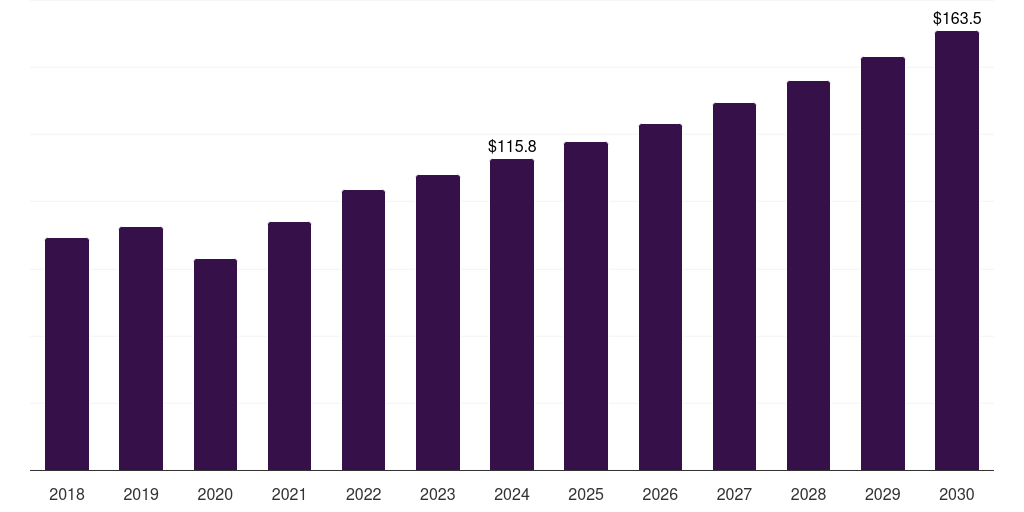 Global other end-users clinical trial imaging market statistics, 2018-2030 (US$M)