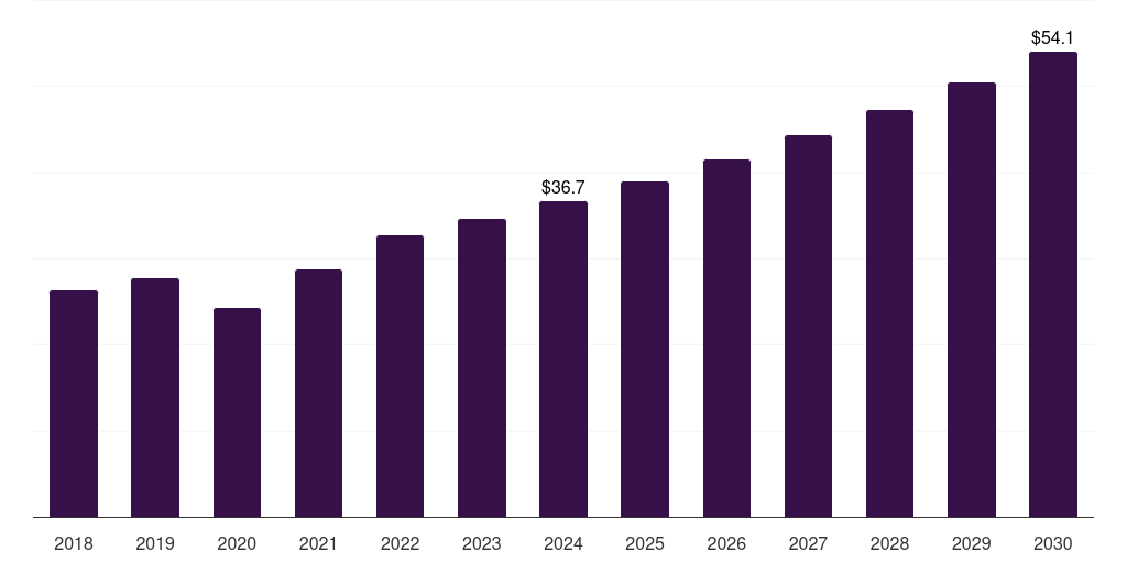 Global other modalities clinical trial imaging market statistics, 2018-2030 (US$M)