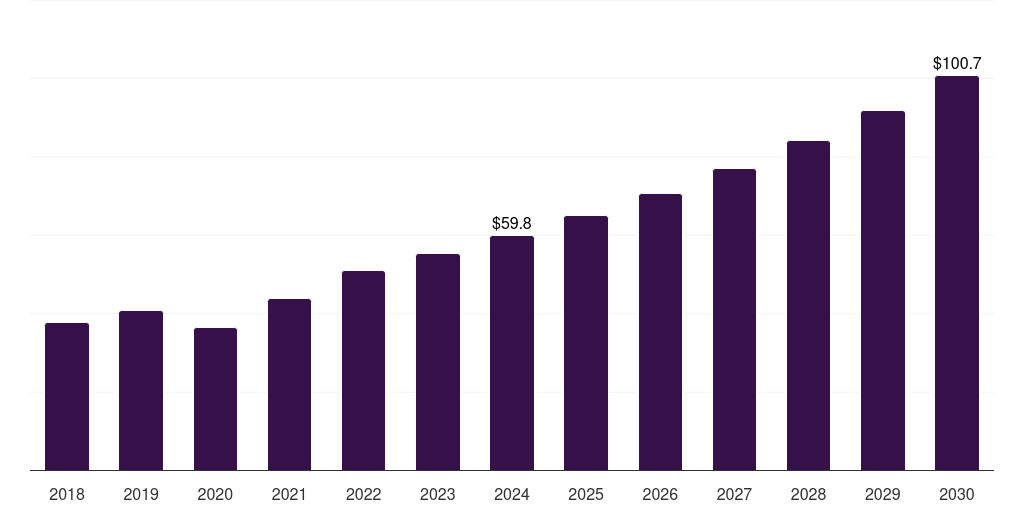 Global other modalities clinical trial imaging market statistics, 2018-2030 (US$M)