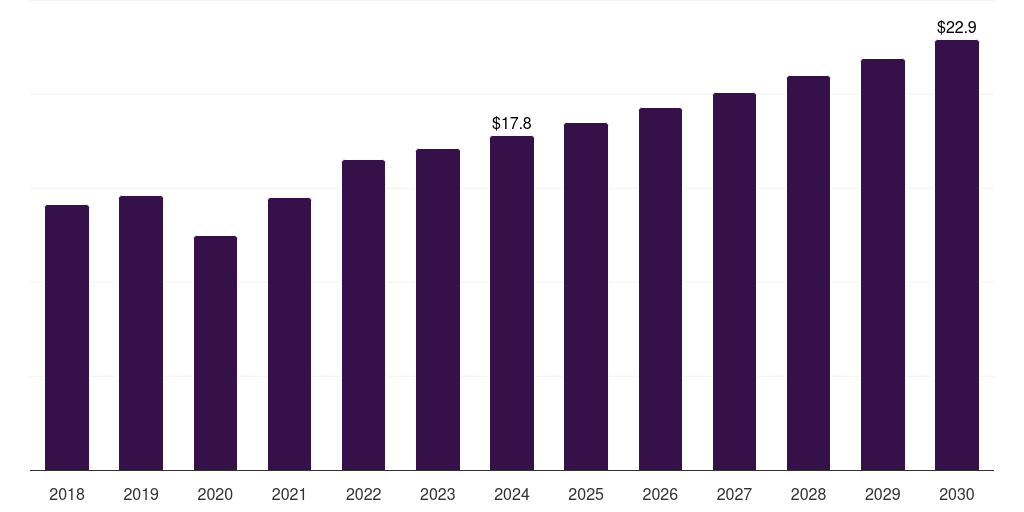 Global other modalities clinical trial imaging market statistics, 2018-2030 (US$M)