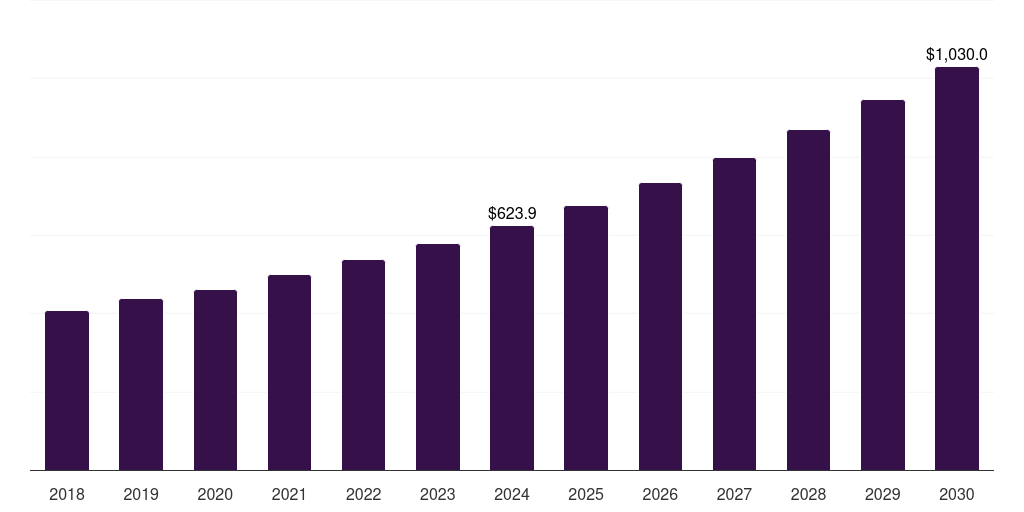 Phase I Others - Clinical Trials Support Services Market Statistics, 2021-2033 (US$M)
