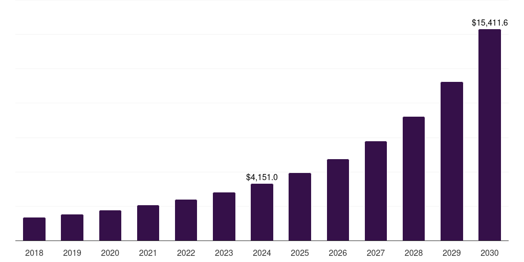 Global accounting & finance cloud analytics market statistics, 2018-2030 (US$M)