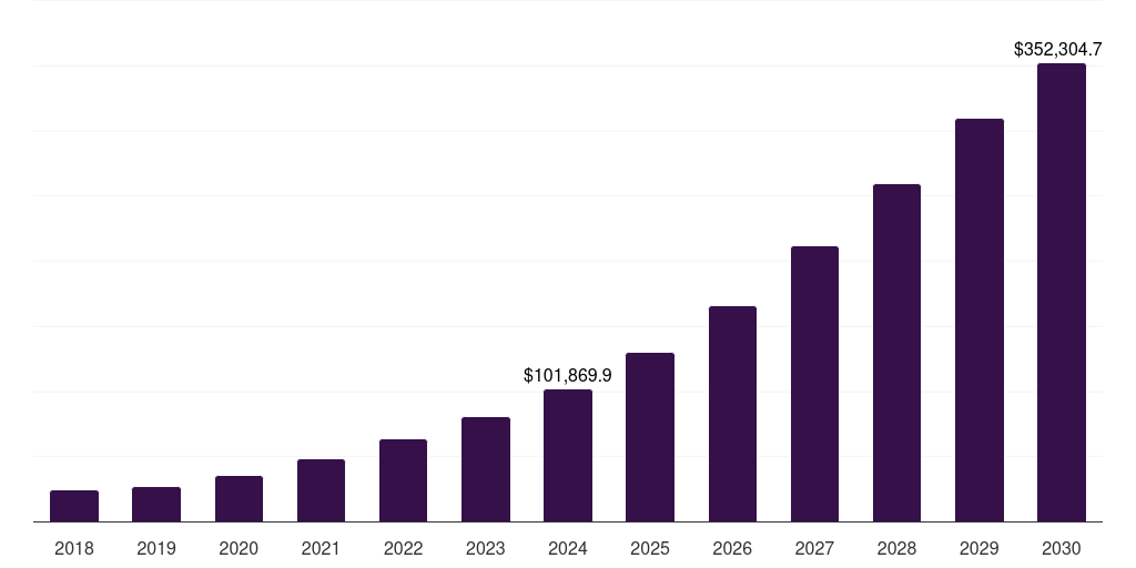 Global application development & testing cloud computing market statistics, 2018-2030 (US$M)