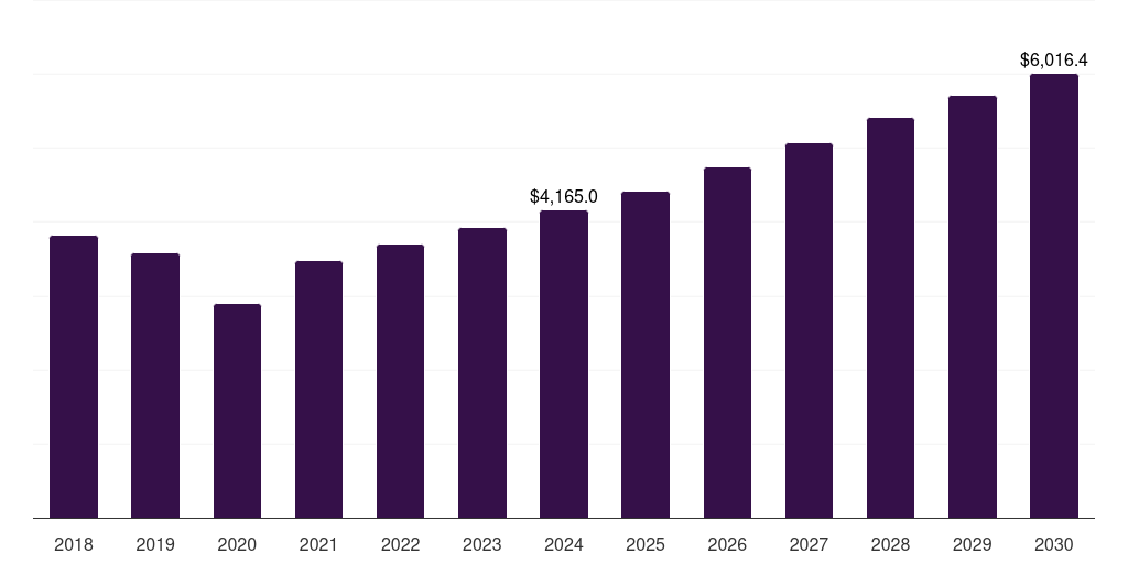 Global cnc machining centers and turning centers market statistics, 2018-2030 (US$M)