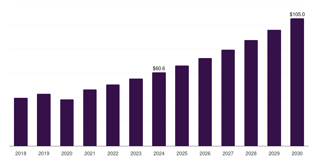 Global urology co2 medical laser systems market statistics, 2018-2030 (US$M)