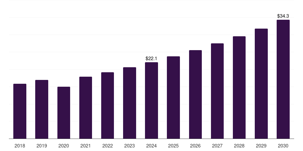 Global academic institutes co2 medical laser systems market statistics, 2018-2030 (US$M)