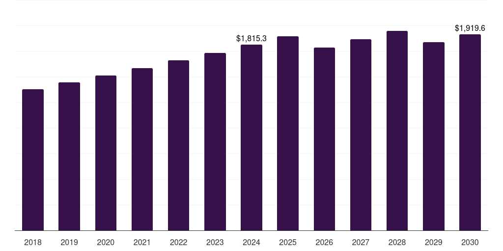 Air Purification - Coal Based Activated Carbon Market Statistics, 2018-2030 (US$M)