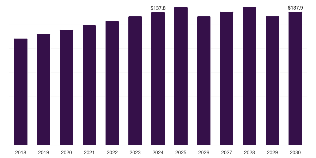 Automotive - Coal Based Activated Carbon Market Statistics, 2018-2030 (US$M)