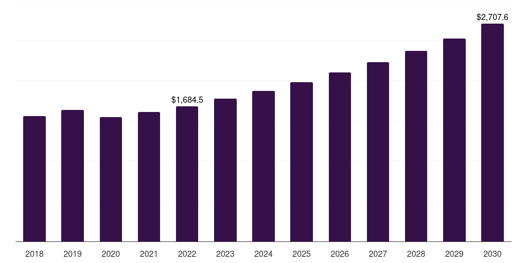 Global aerospace coating equipment market statistics, 2018-2030 (US$M)