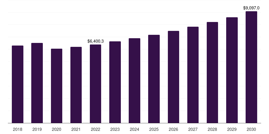 Global construction coating equipment market statistics, 2018-2030 (US$M)