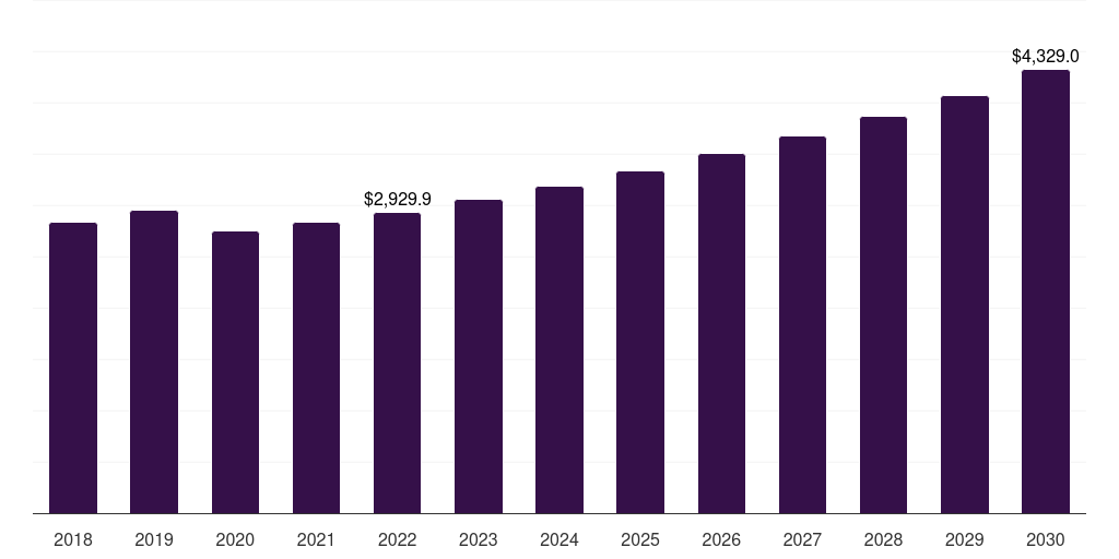 Global powder coating equipment coating equipment market statistics, 2018-2030 (US$M)