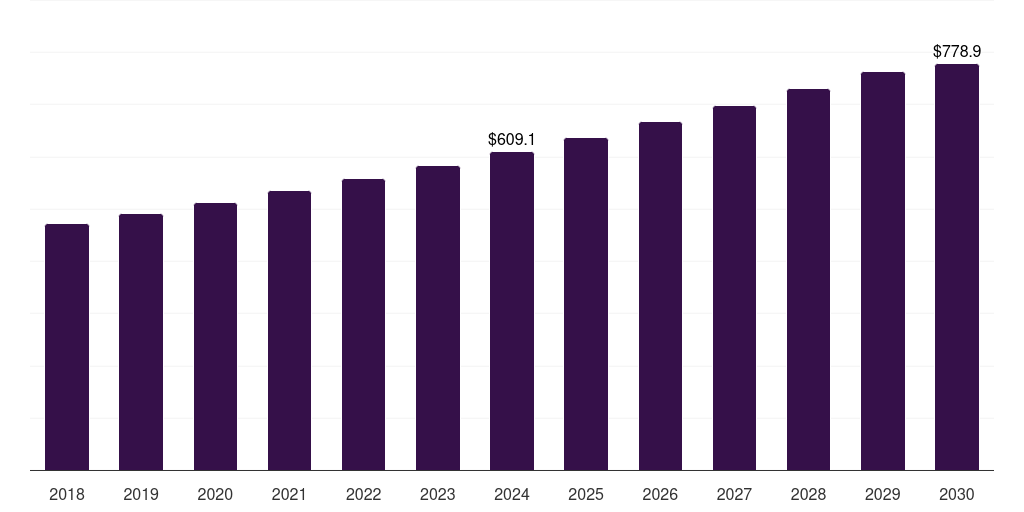 Global online direct-to-consumer (dtc) coffee pods market statistics, 2018-2030 (US$M)