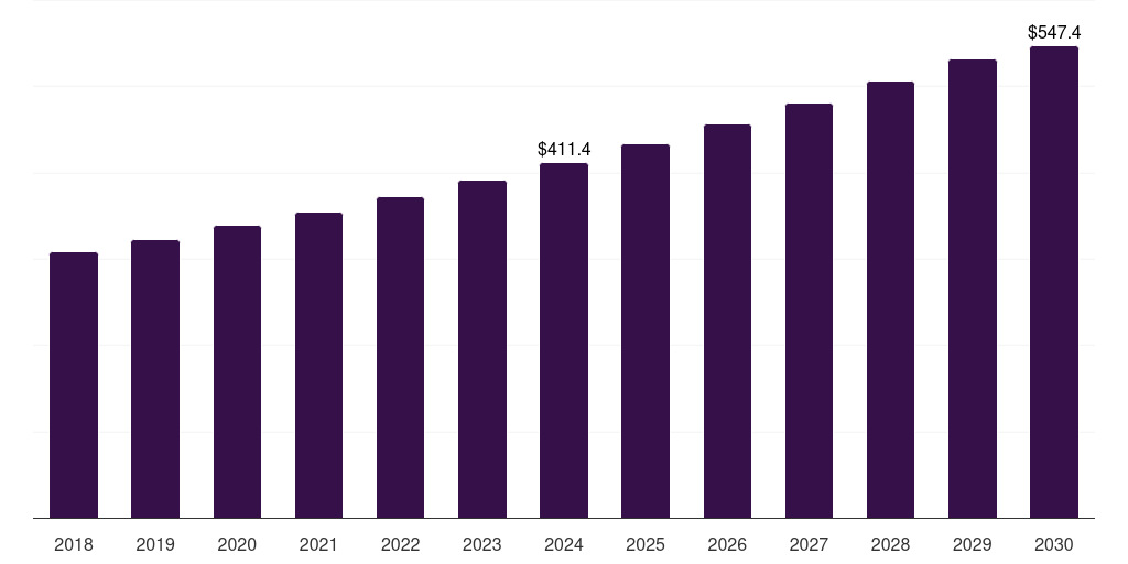 Global online retailers coffee pods market statistics, 2018-2030 (US$M)
