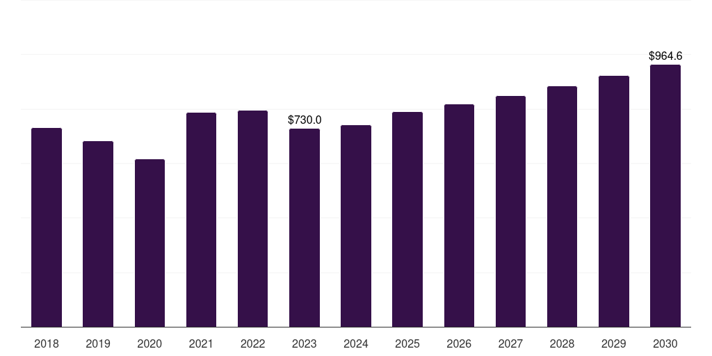 Transportation - Coil Coatings Market, 2021-2033 (US$M)