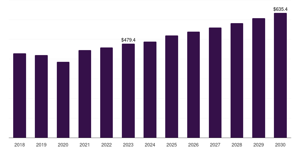 Plastisols - Coil Coatings Market, 2021-2033 (US$M)