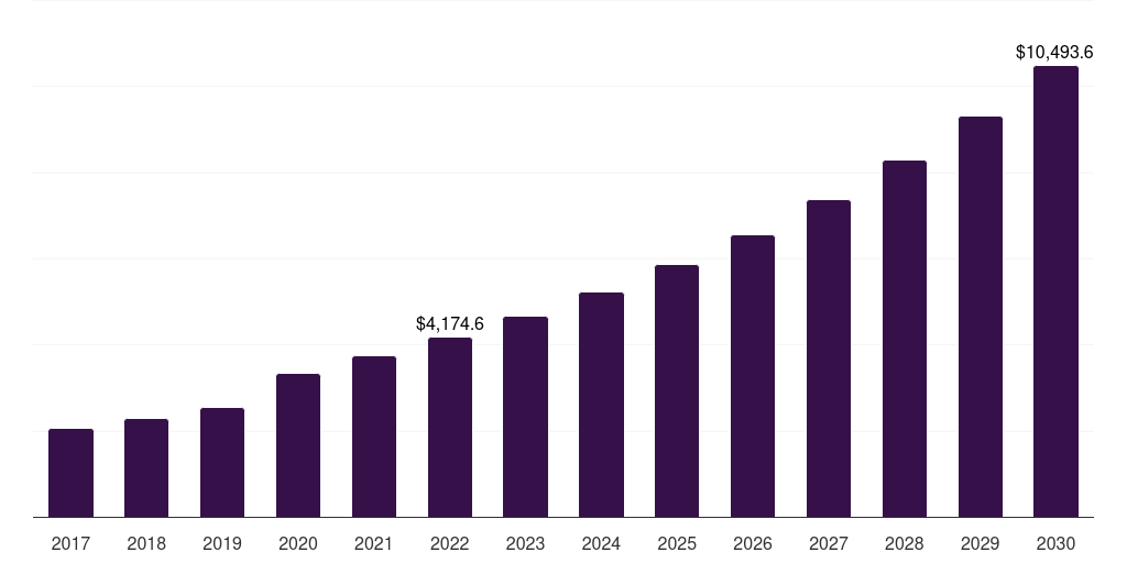 Global herbal extracts cold and flu supplements market statistics, 2017-2030 (US$M)